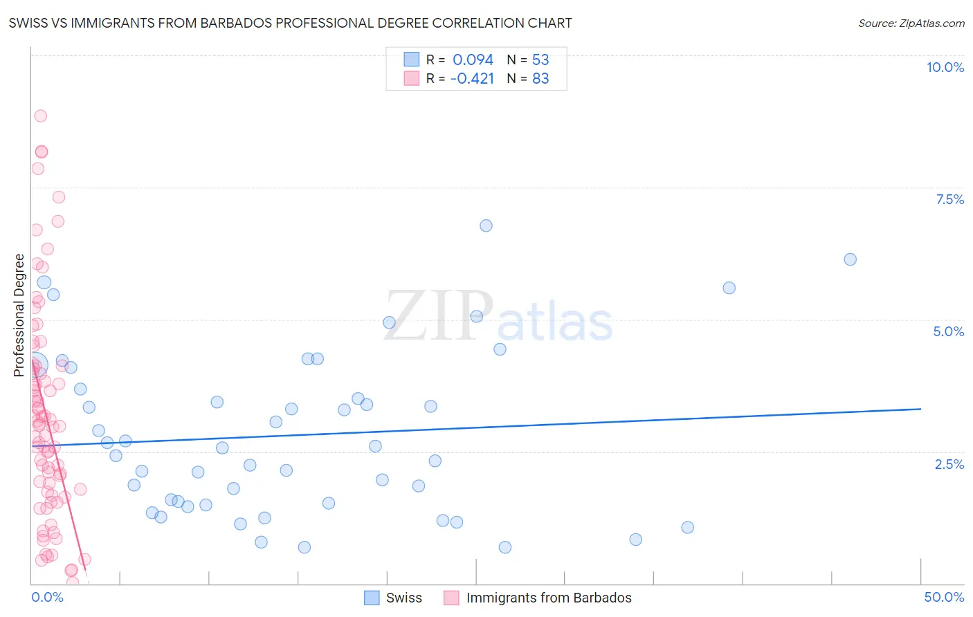 Swiss vs Immigrants from Barbados Professional Degree