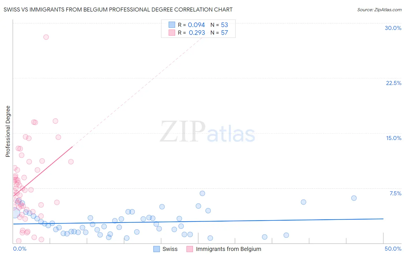 Swiss vs Immigrants from Belgium Professional Degree
