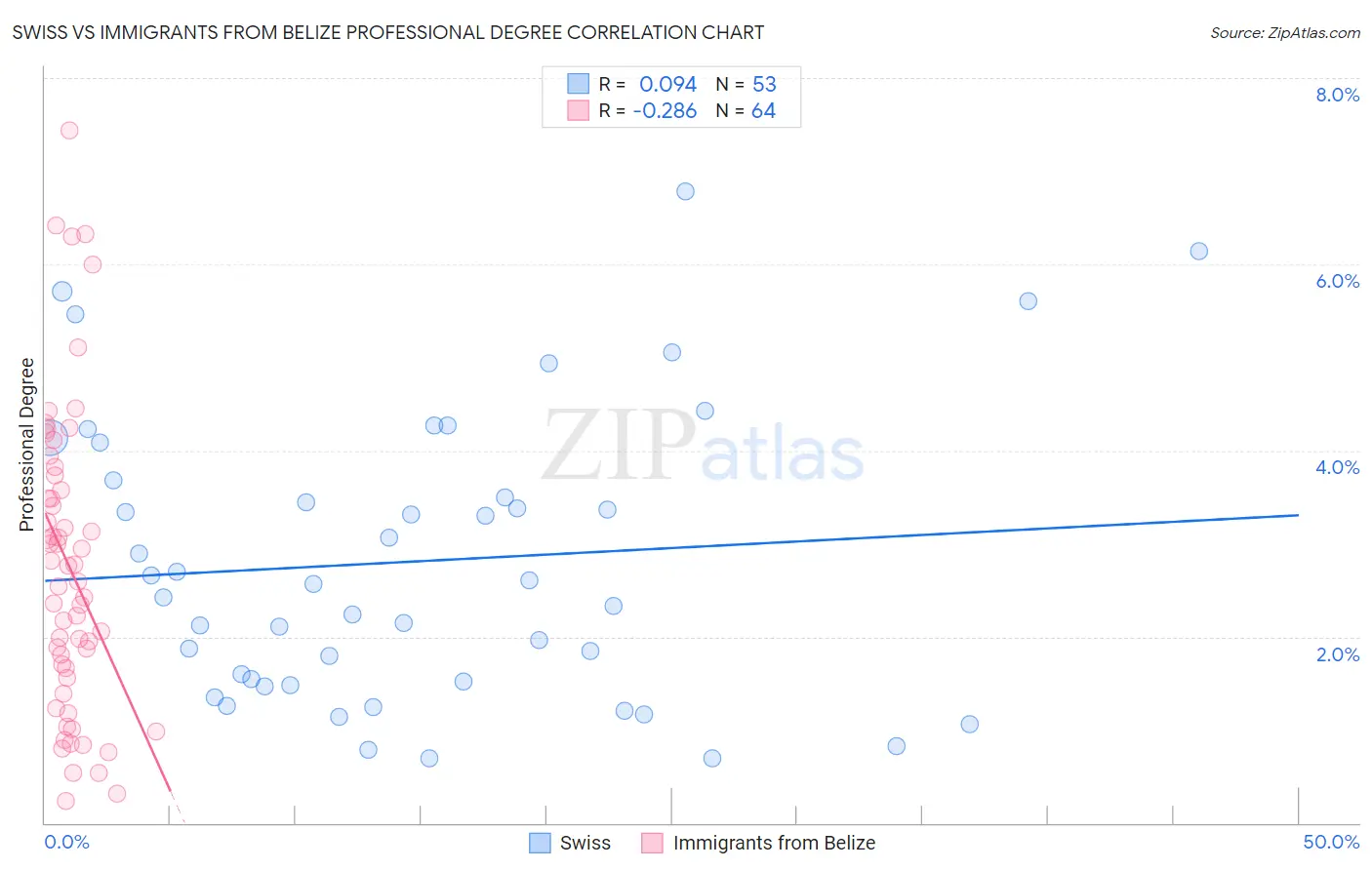 Swiss vs Immigrants from Belize Professional Degree