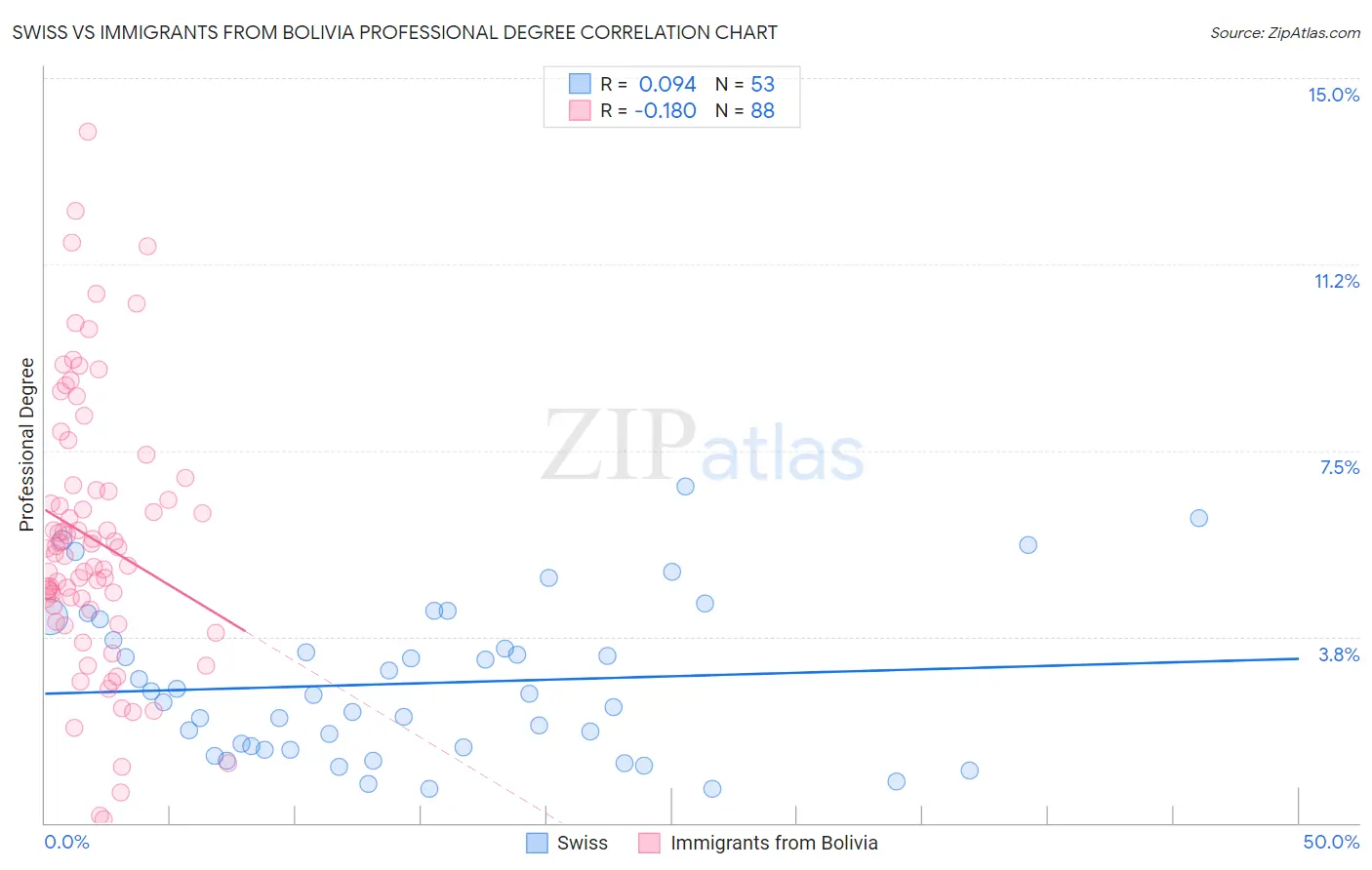 Swiss vs Immigrants from Bolivia Professional Degree