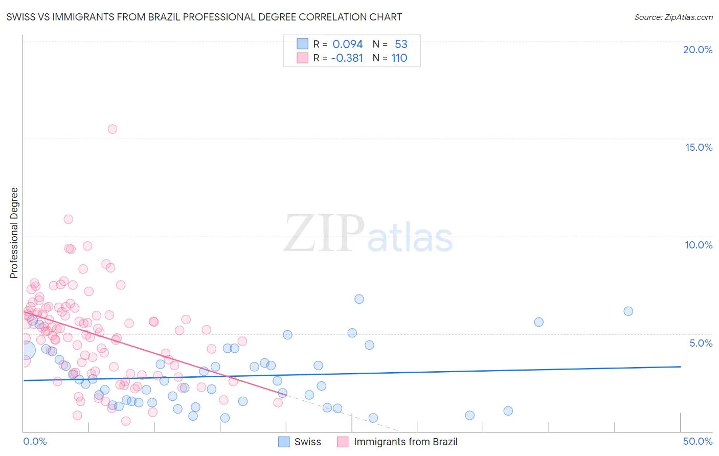 Swiss vs Immigrants from Brazil Professional Degree