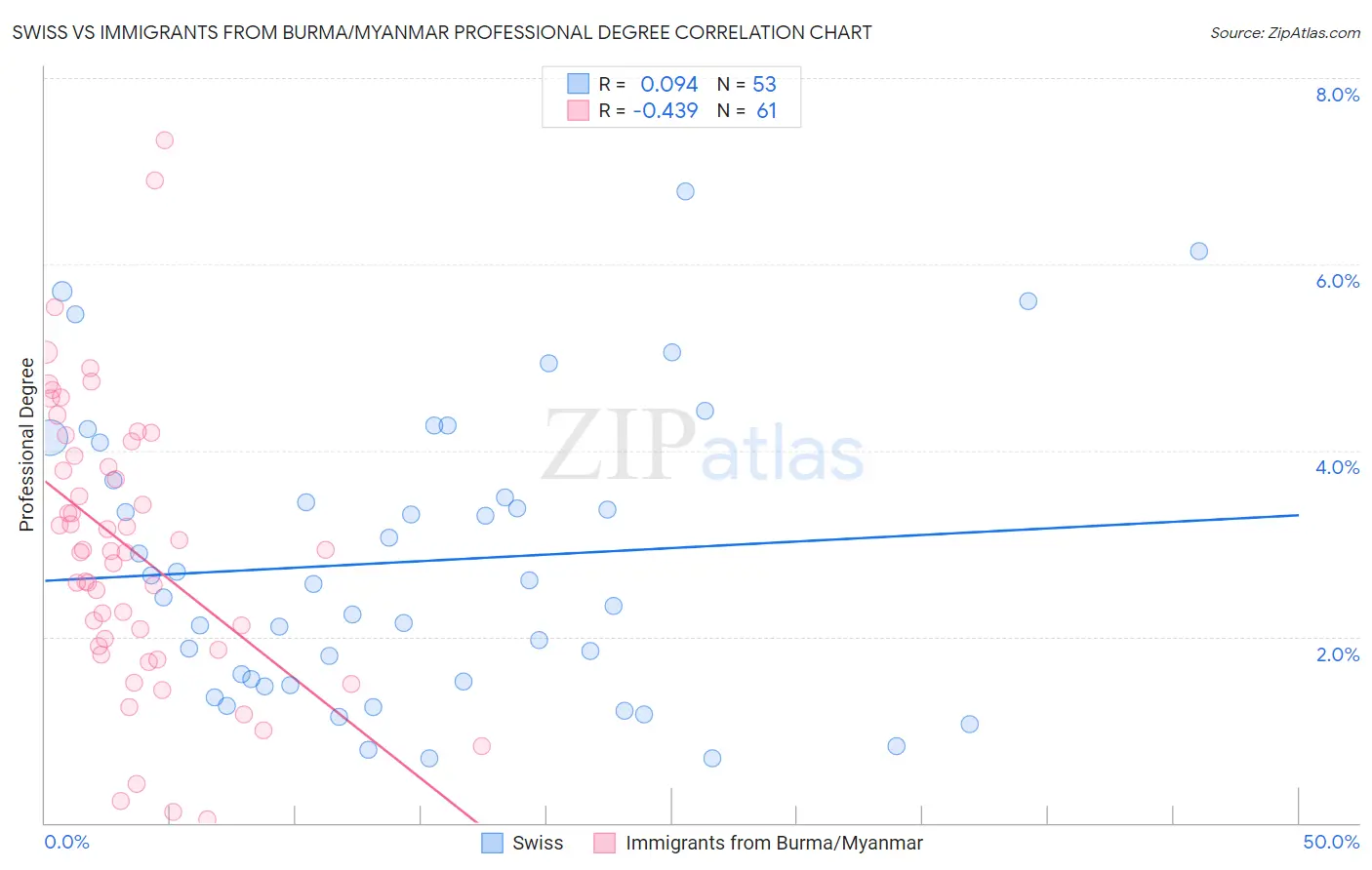 Swiss vs Immigrants from Burma/Myanmar Professional Degree