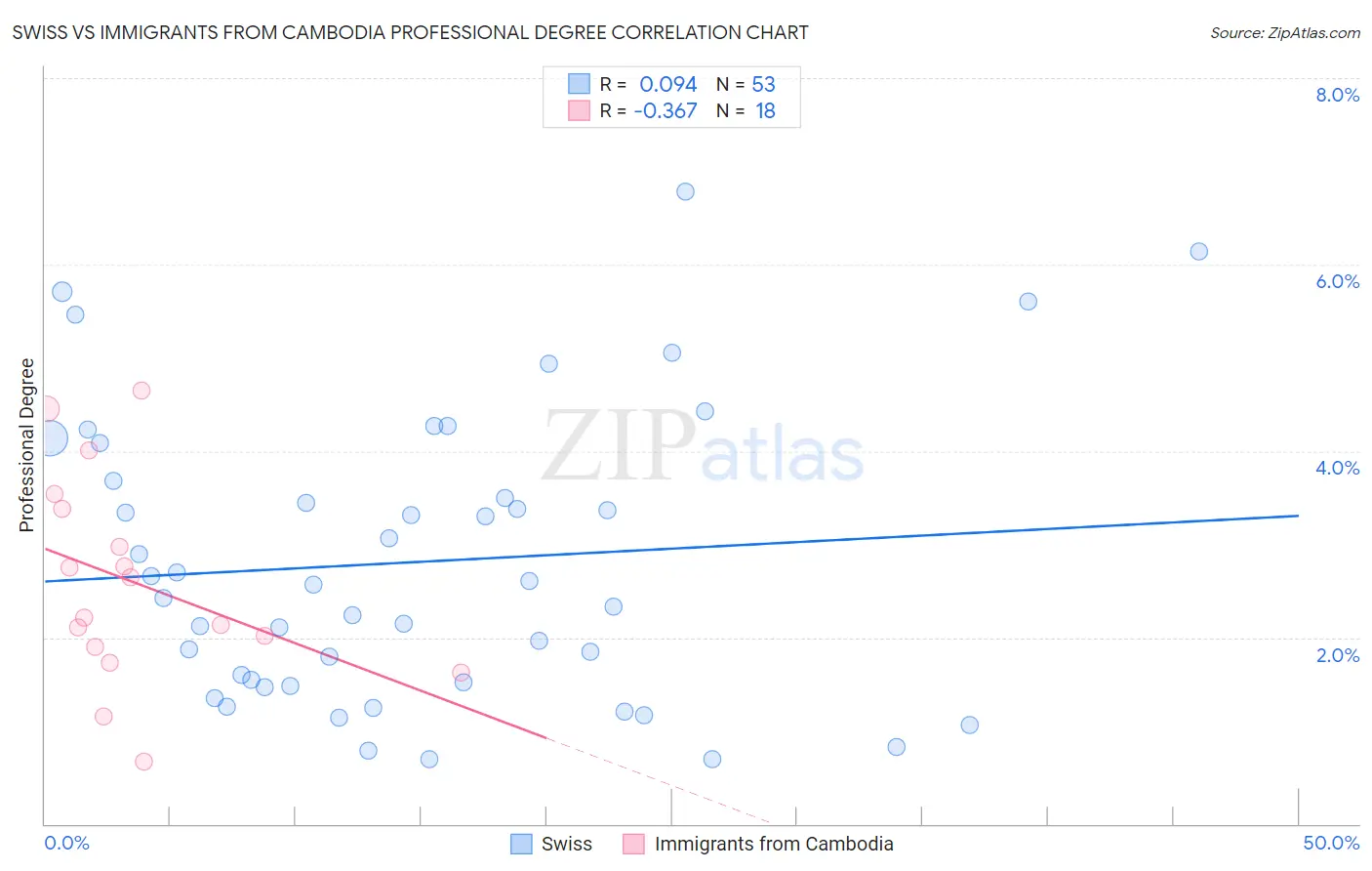 Swiss vs Immigrants from Cambodia Professional Degree
