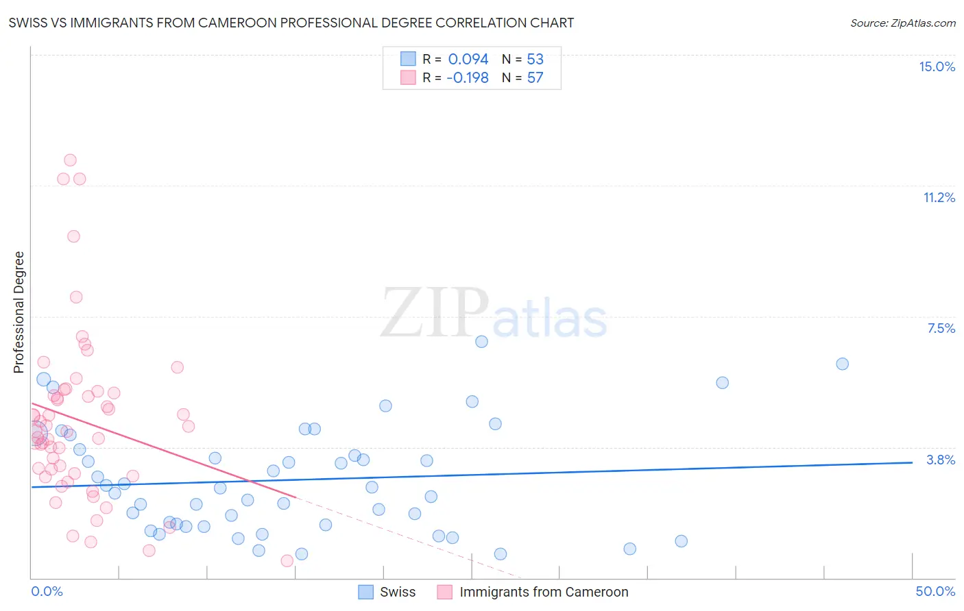 Swiss vs Immigrants from Cameroon Professional Degree