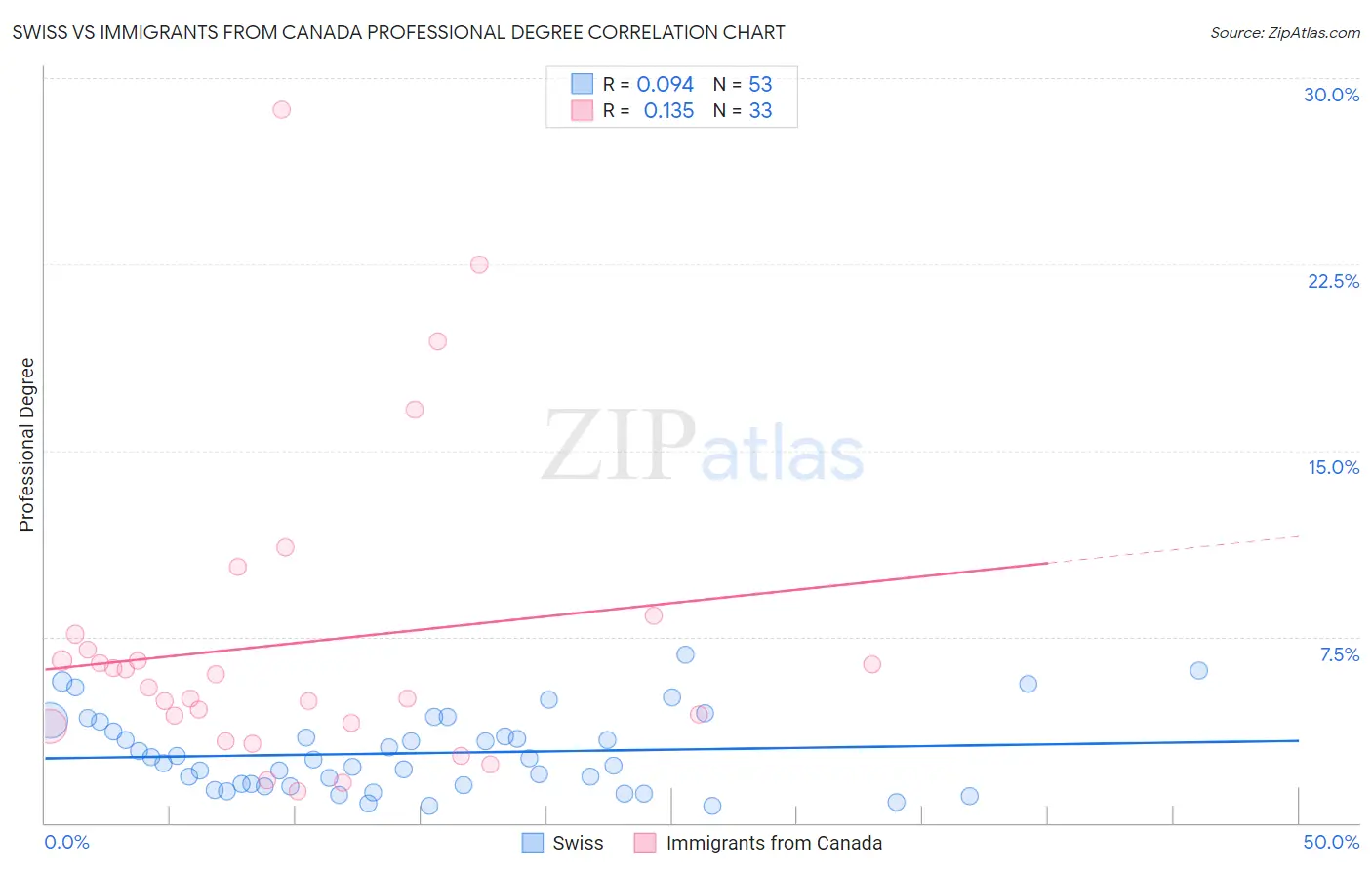 Swiss vs Immigrants from Canada Professional Degree