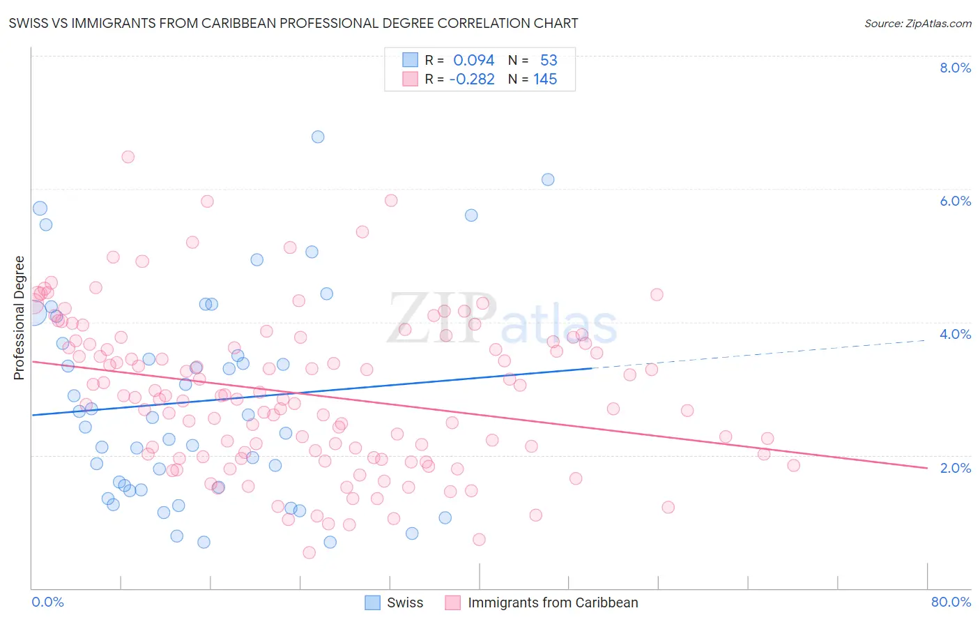 Swiss vs Immigrants from Caribbean Professional Degree