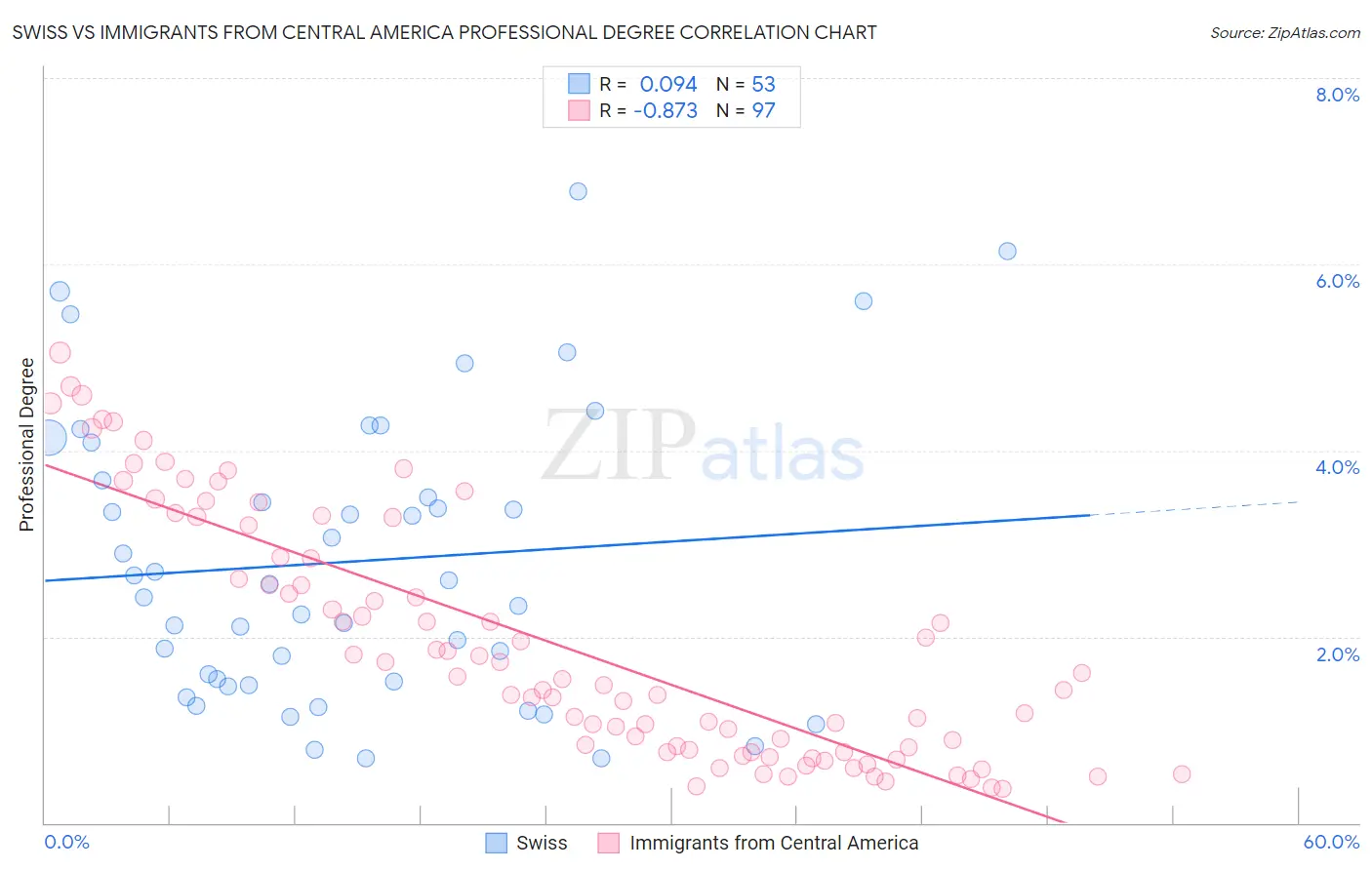 Swiss vs Immigrants from Central America Professional Degree