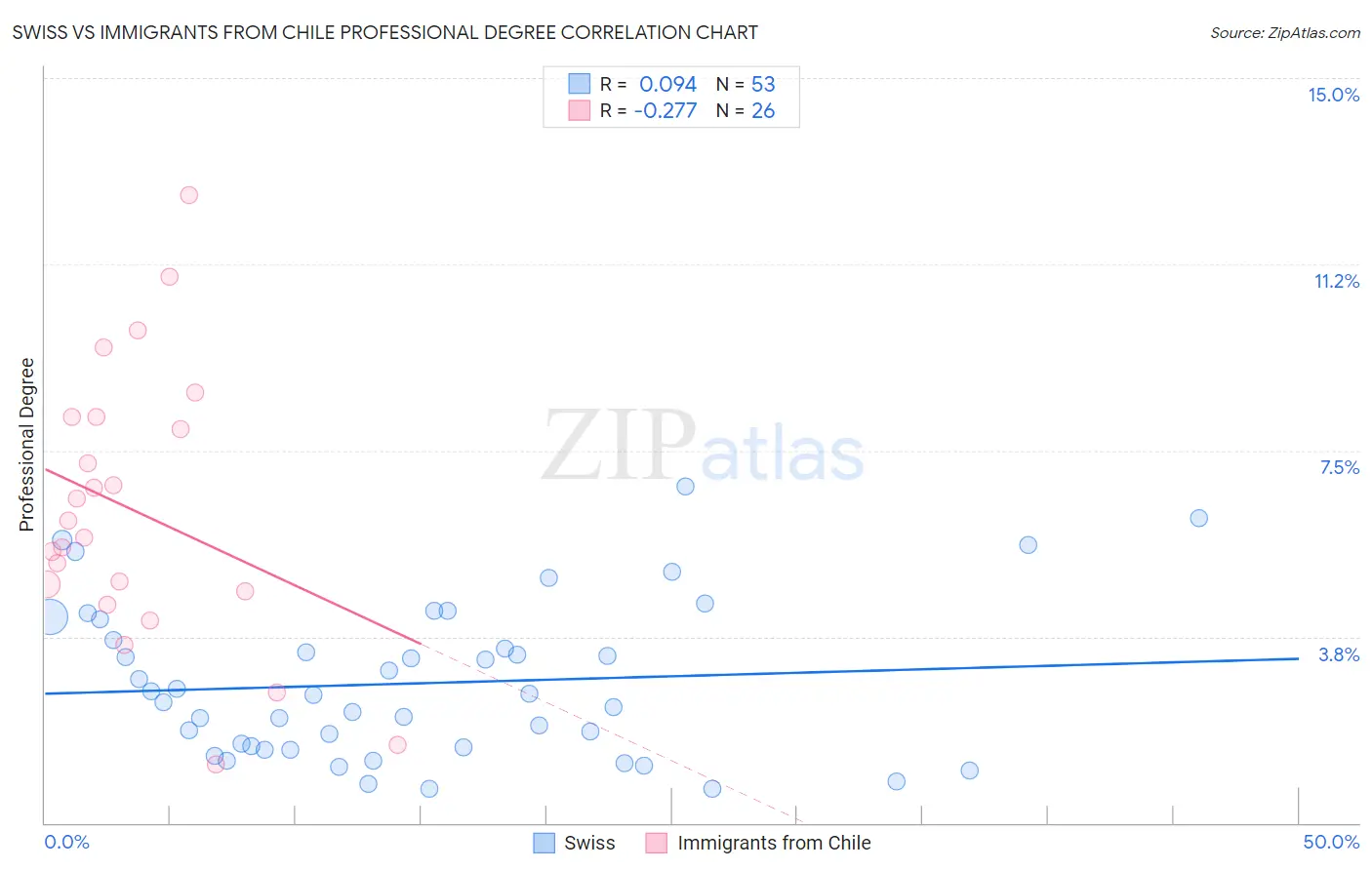 Swiss vs Immigrants from Chile Professional Degree