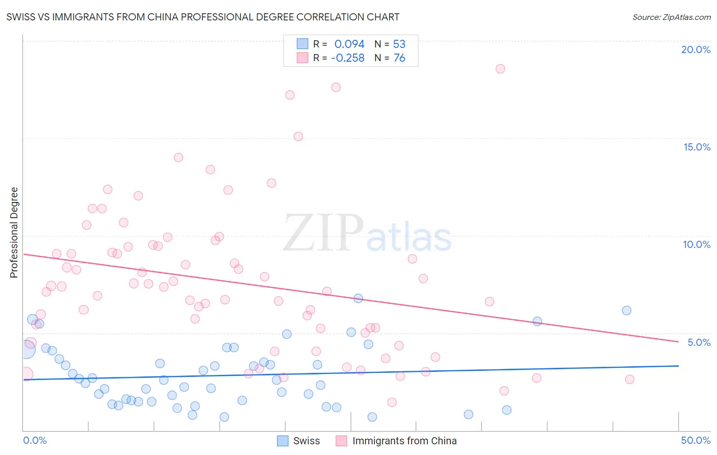 Swiss vs Immigrants from China Professional Degree