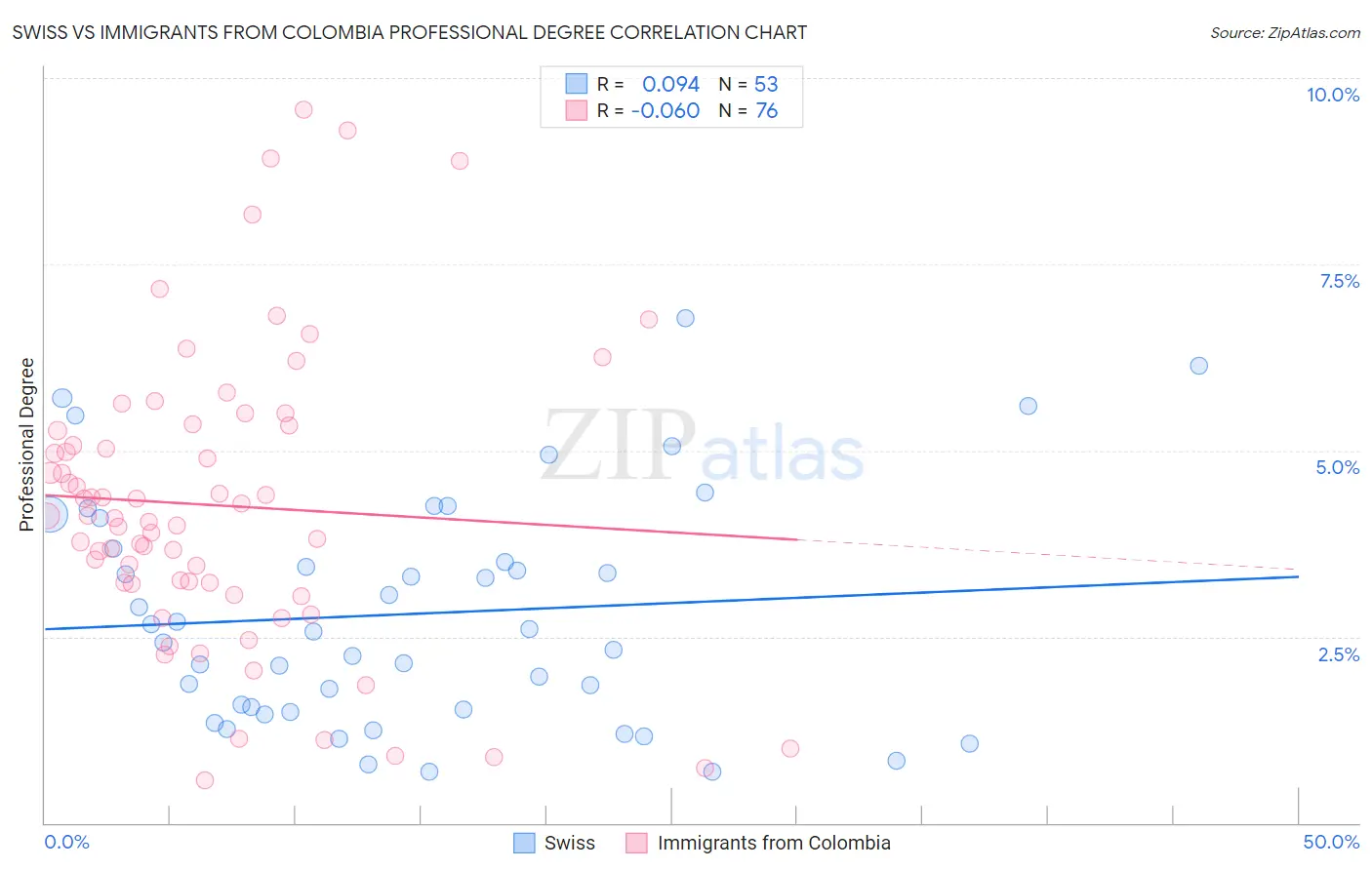 Swiss vs Immigrants from Colombia Professional Degree