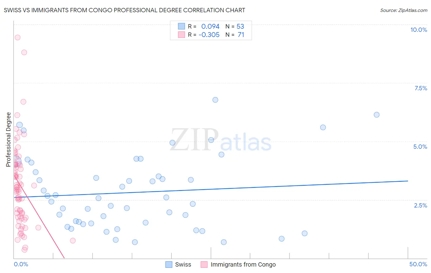 Swiss vs Immigrants from Congo Professional Degree
