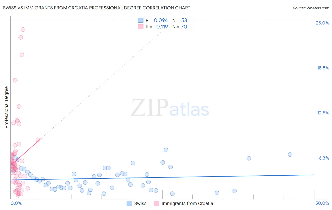 Swiss vs Immigrants from Croatia Professional Degree