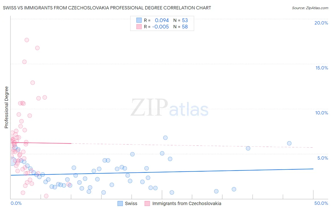 Swiss vs Immigrants from Czechoslovakia Professional Degree