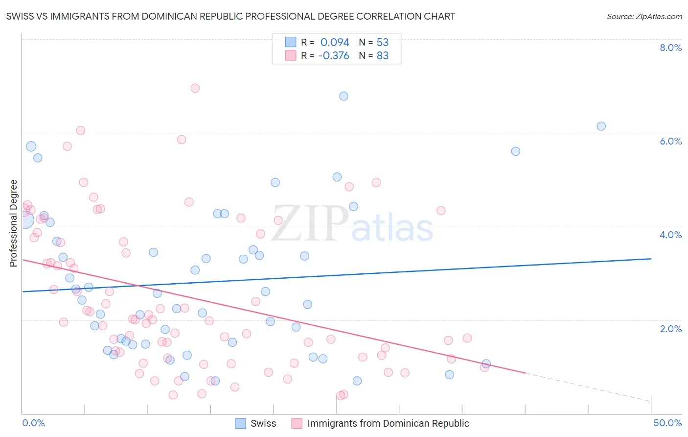 Swiss vs Immigrants from Dominican Republic Professional Degree