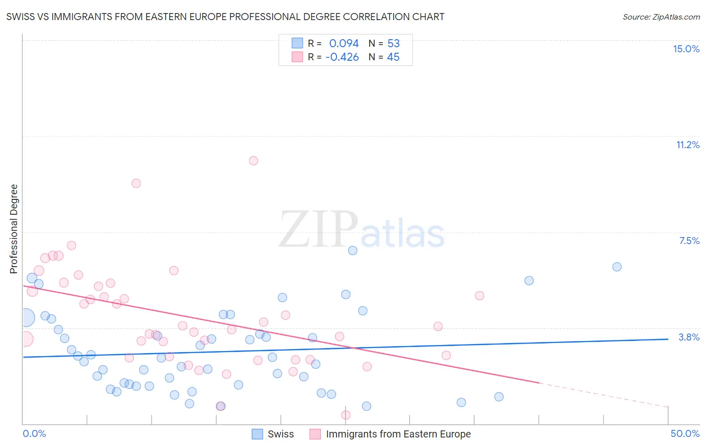 Swiss vs Immigrants from Eastern Europe Professional Degree