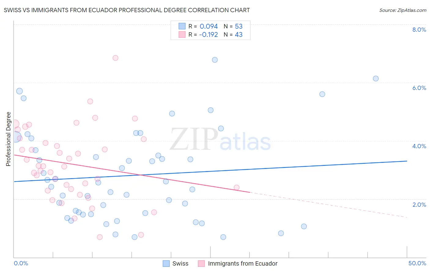Swiss vs Immigrants from Ecuador Professional Degree