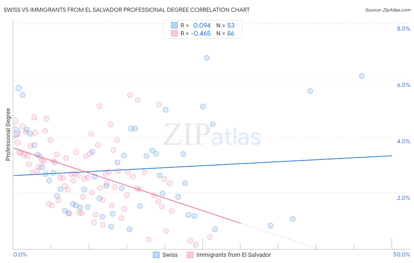 Swiss vs Immigrants from El Salvador Professional Degree
