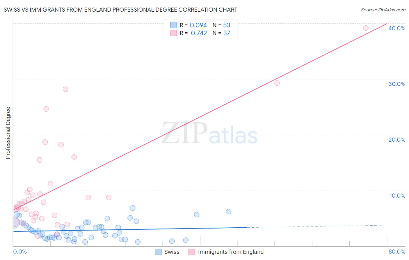 Swiss vs Immigrants from England Professional Degree