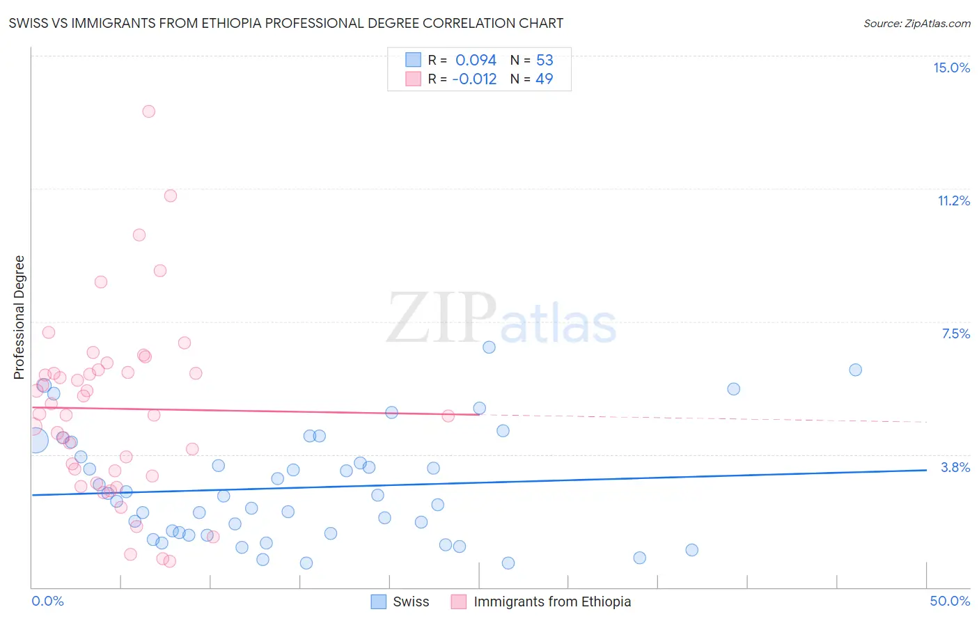 Swiss vs Immigrants from Ethiopia Professional Degree