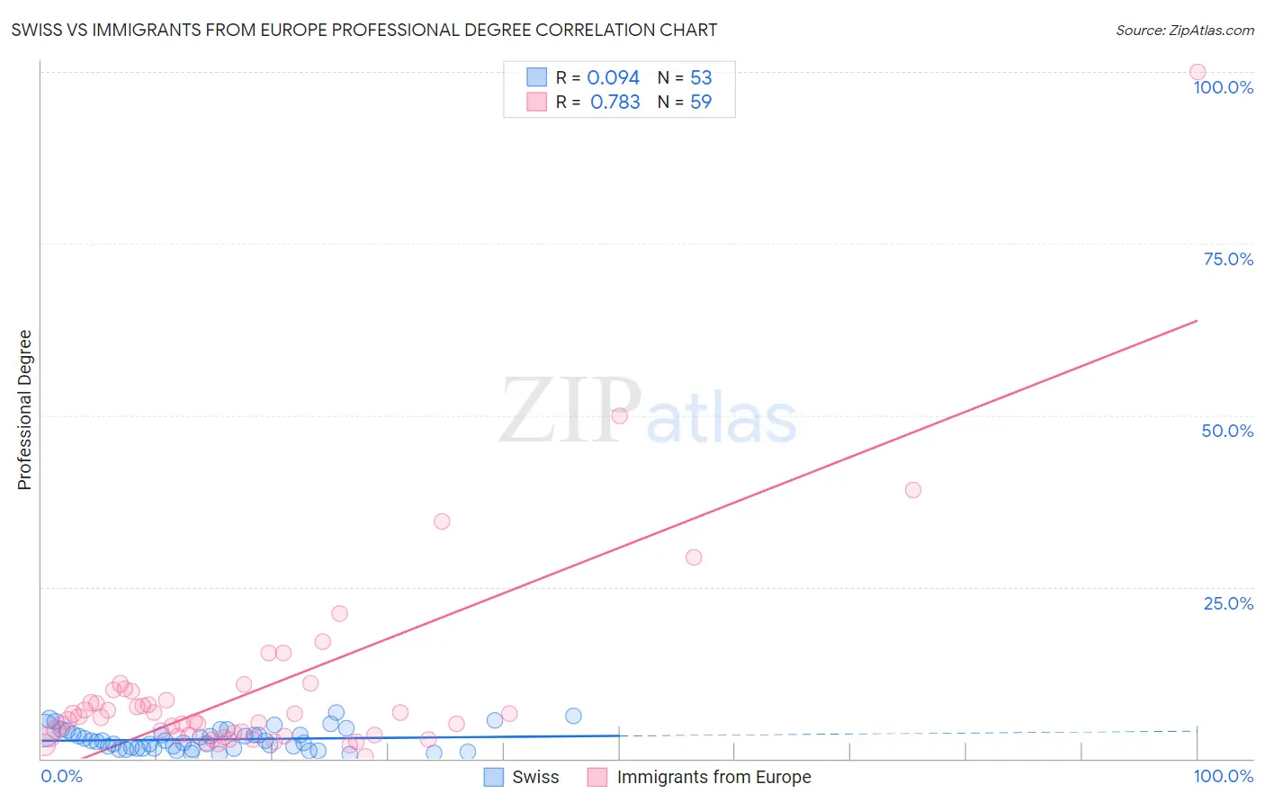 Swiss vs Immigrants from Europe Professional Degree