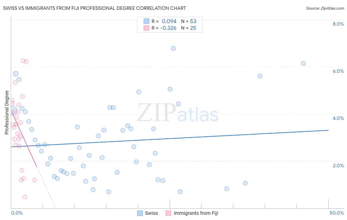 Swiss vs Immigrants from Fiji Professional Degree