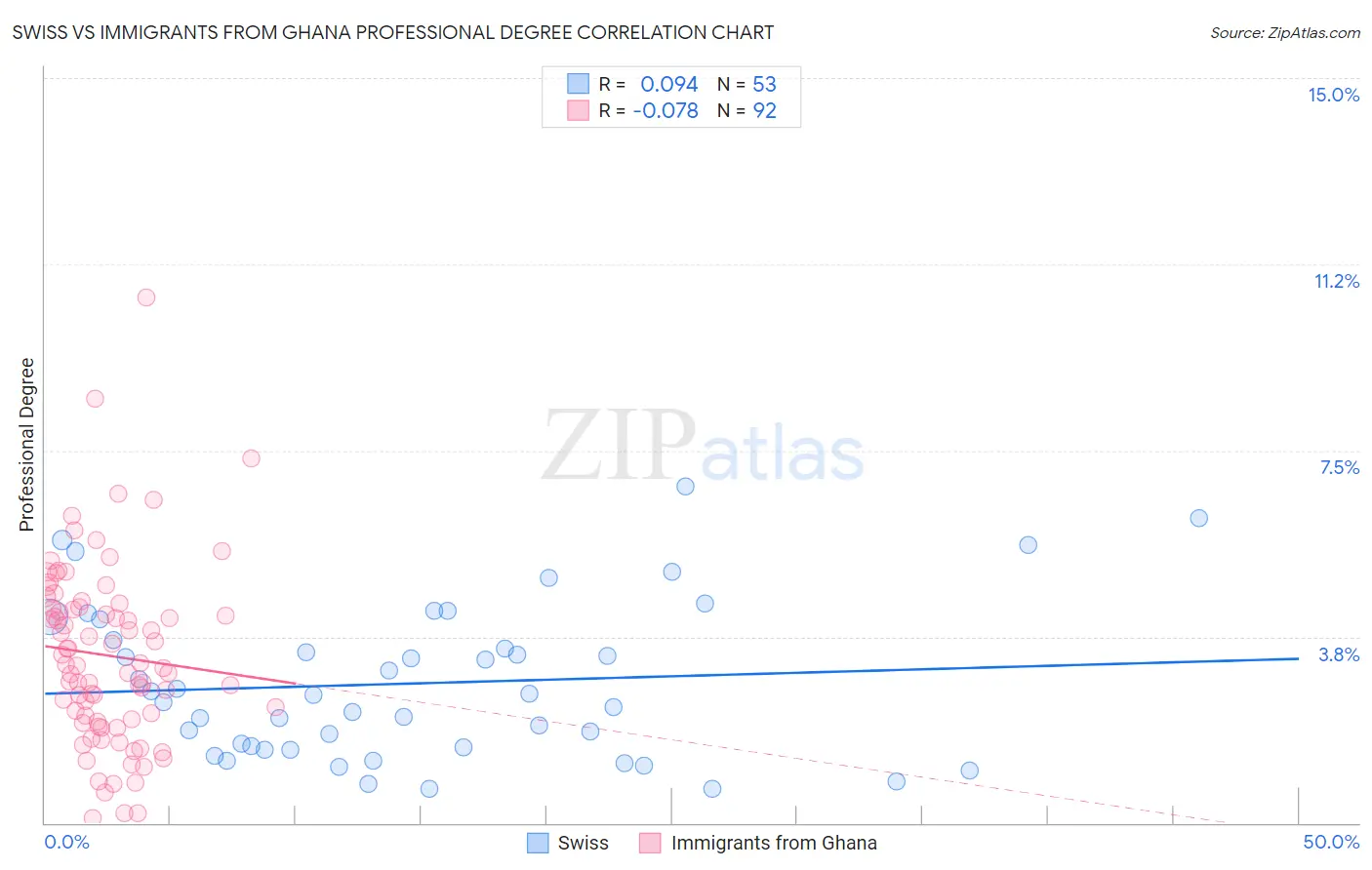 Swiss vs Immigrants from Ghana Professional Degree