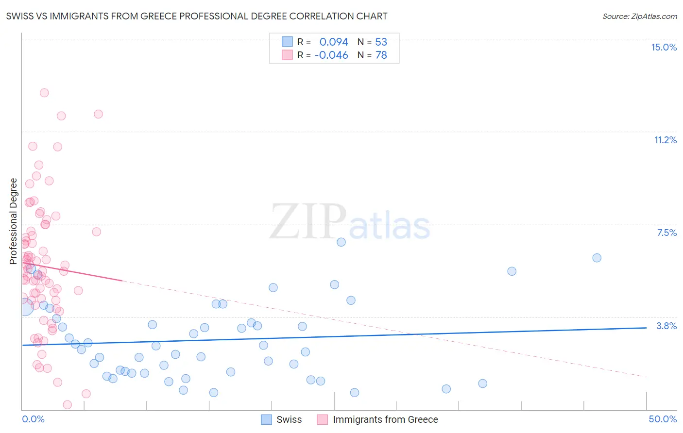 Swiss vs Immigrants from Greece Professional Degree