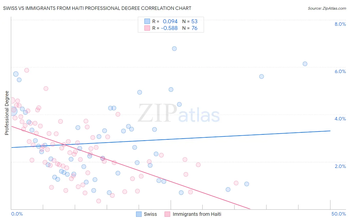 Swiss vs Immigrants from Haiti Professional Degree