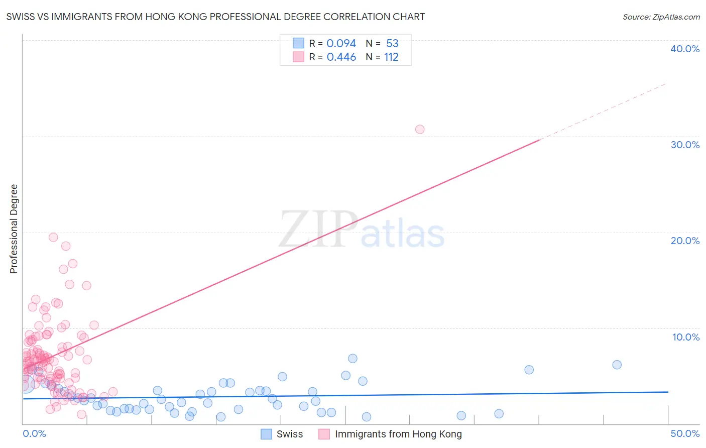 Swiss vs Immigrants from Hong Kong Professional Degree
