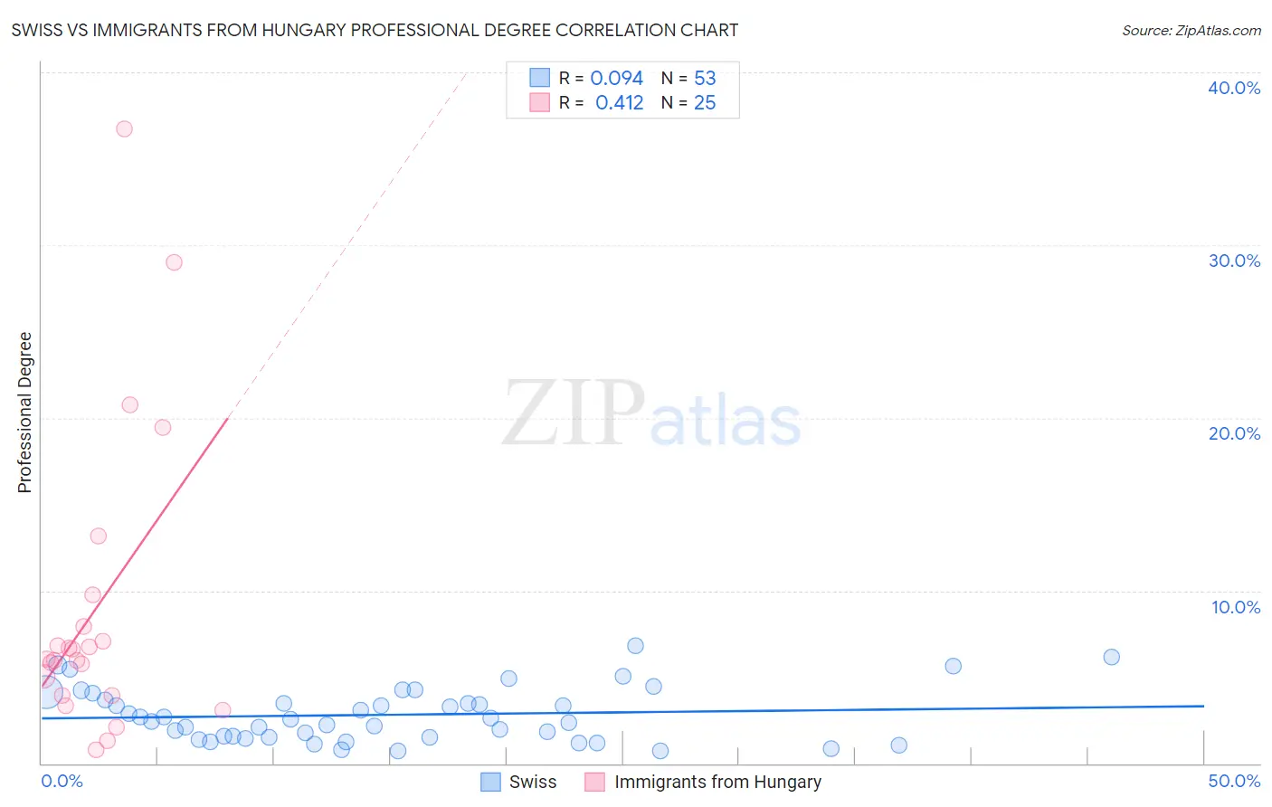 Swiss vs Immigrants from Hungary Professional Degree