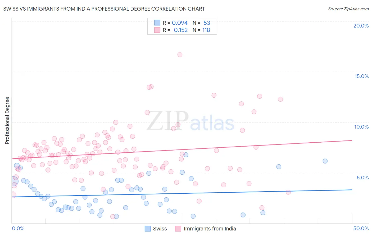Swiss vs Immigrants from India Professional Degree