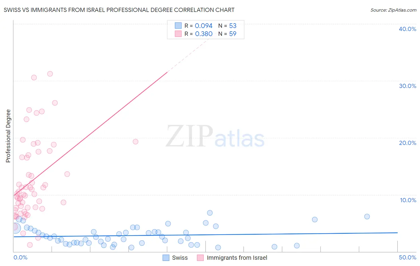 Swiss vs Immigrants from Israel Professional Degree