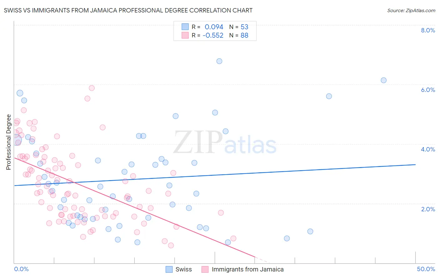 Swiss vs Immigrants from Jamaica Professional Degree