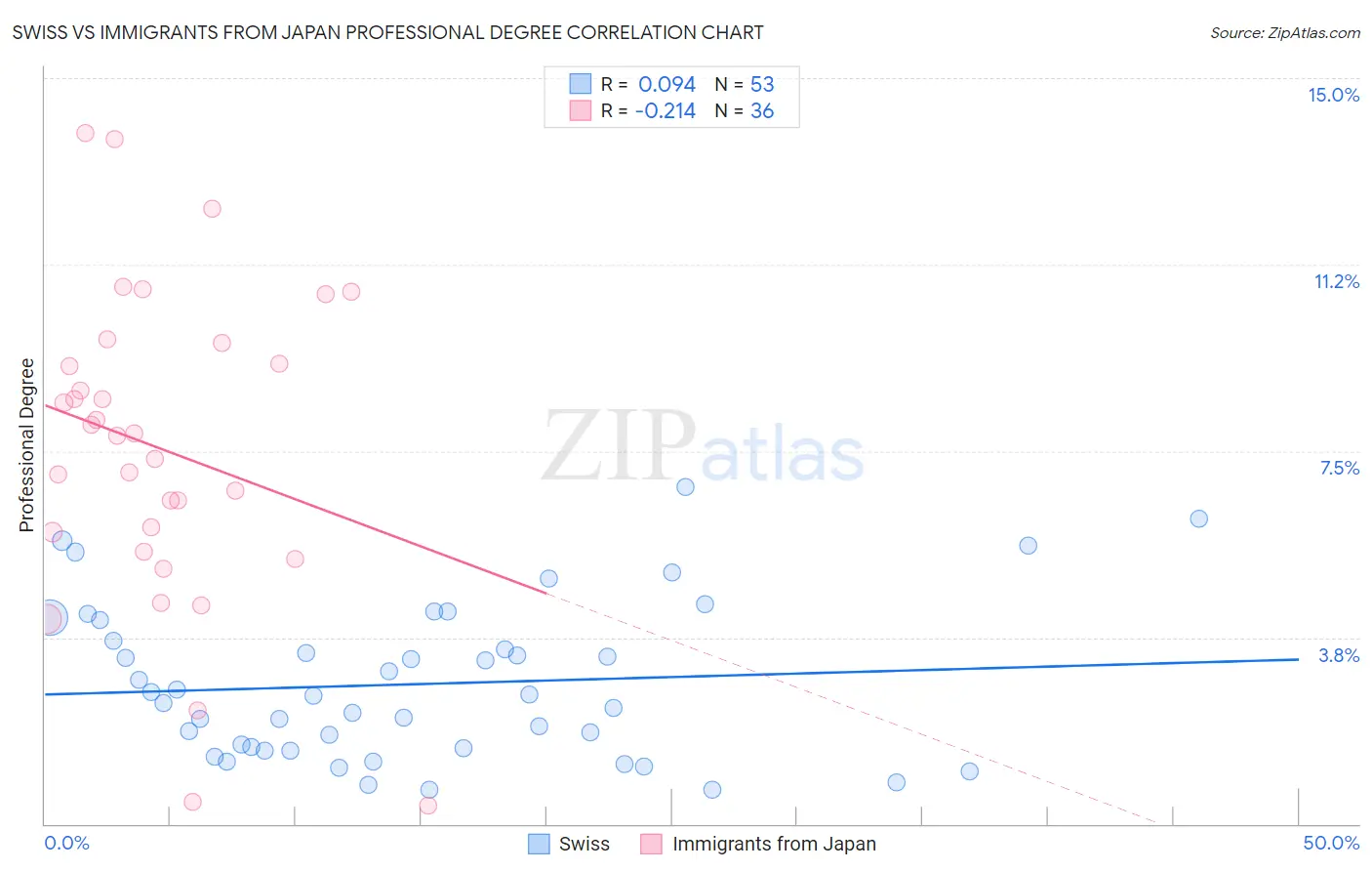 Swiss vs Immigrants from Japan Professional Degree