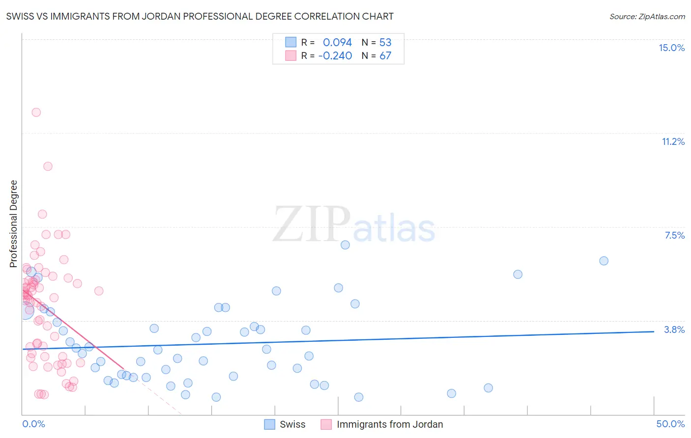 Swiss vs Immigrants from Jordan Professional Degree