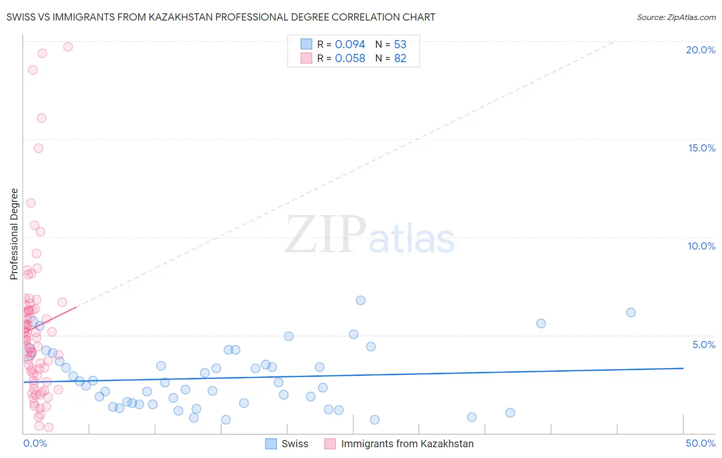 Swiss vs Immigrants from Kazakhstan Professional Degree