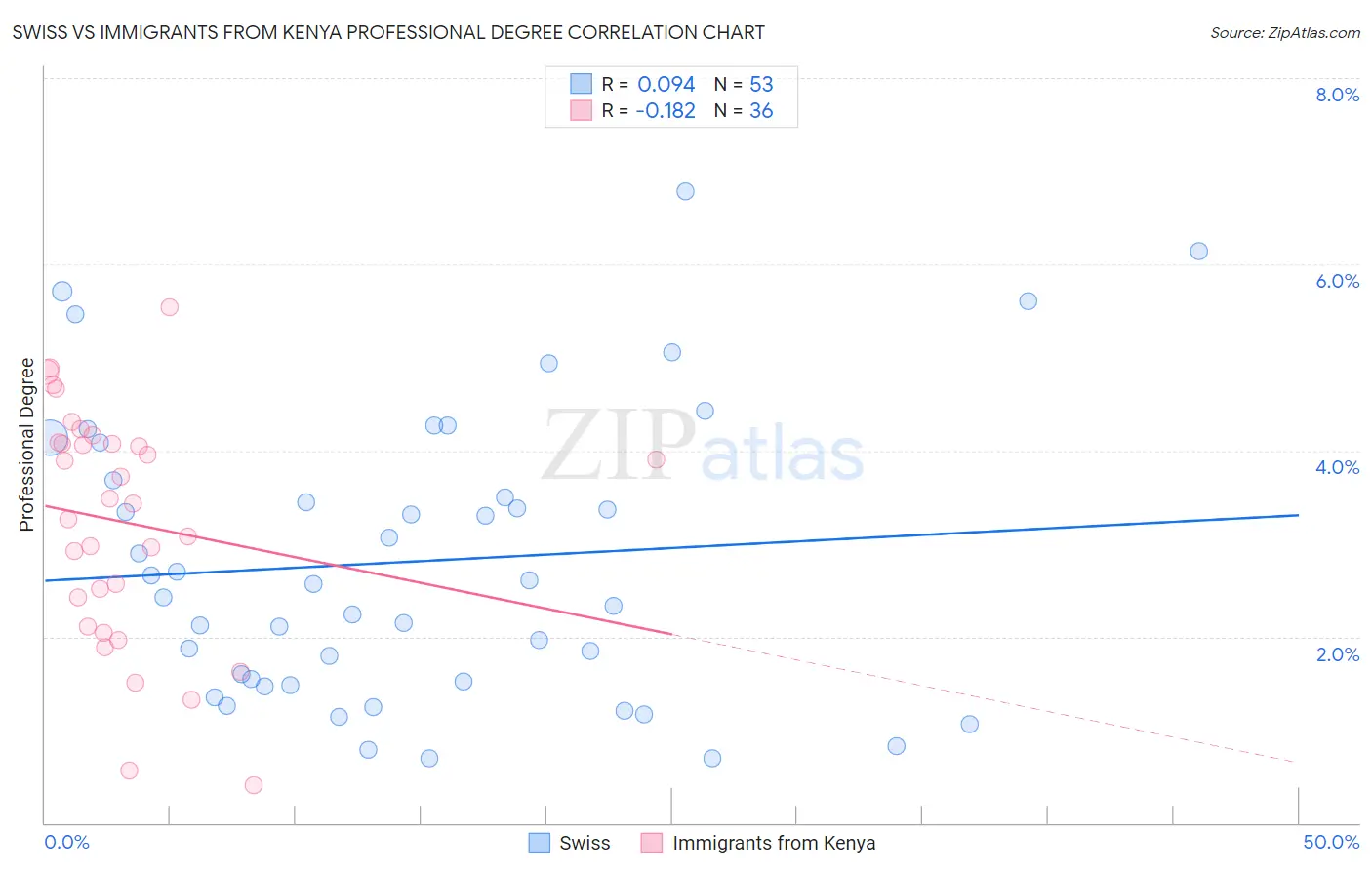 Swiss vs Immigrants from Kenya Professional Degree