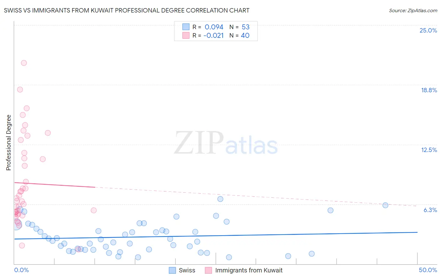 Swiss vs Immigrants from Kuwait Professional Degree