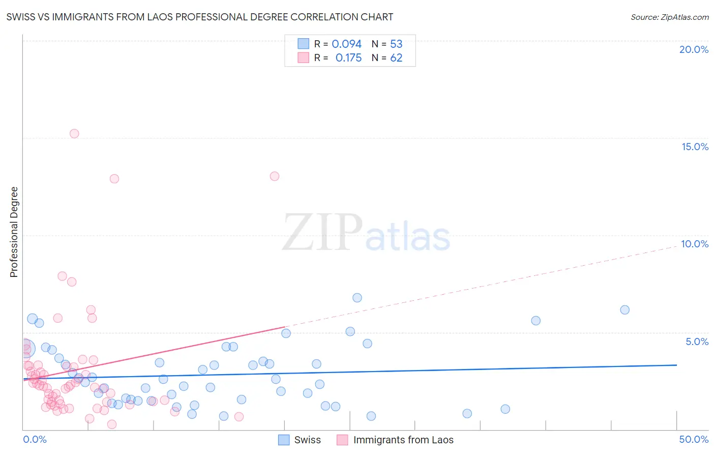 Swiss vs Immigrants from Laos Professional Degree