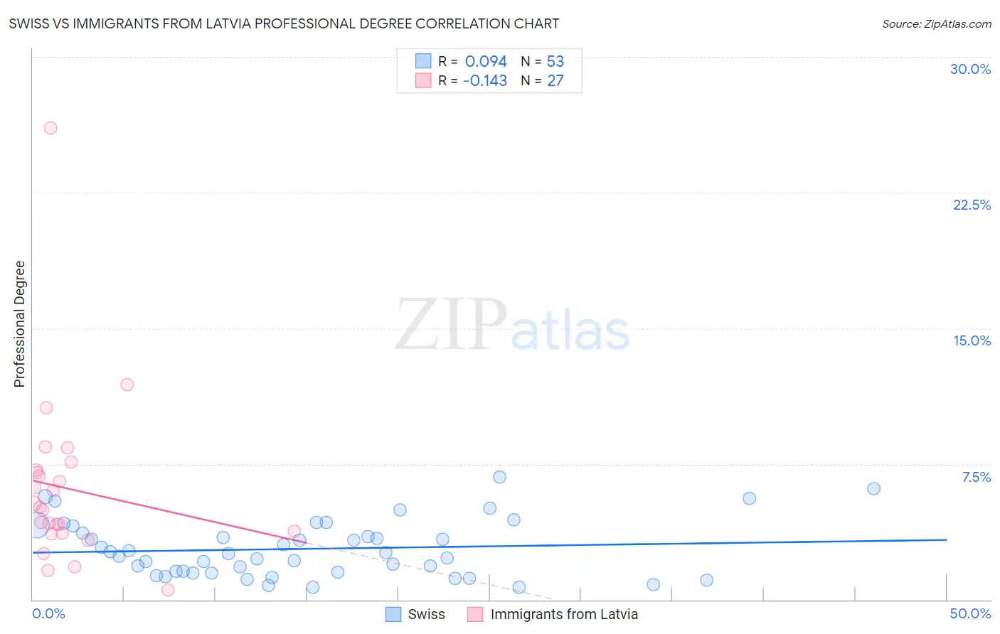 Swiss vs Immigrants from Latvia Professional Degree