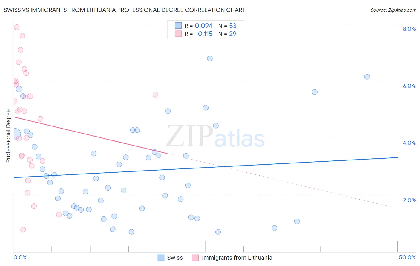 Swiss vs Immigrants from Lithuania Professional Degree