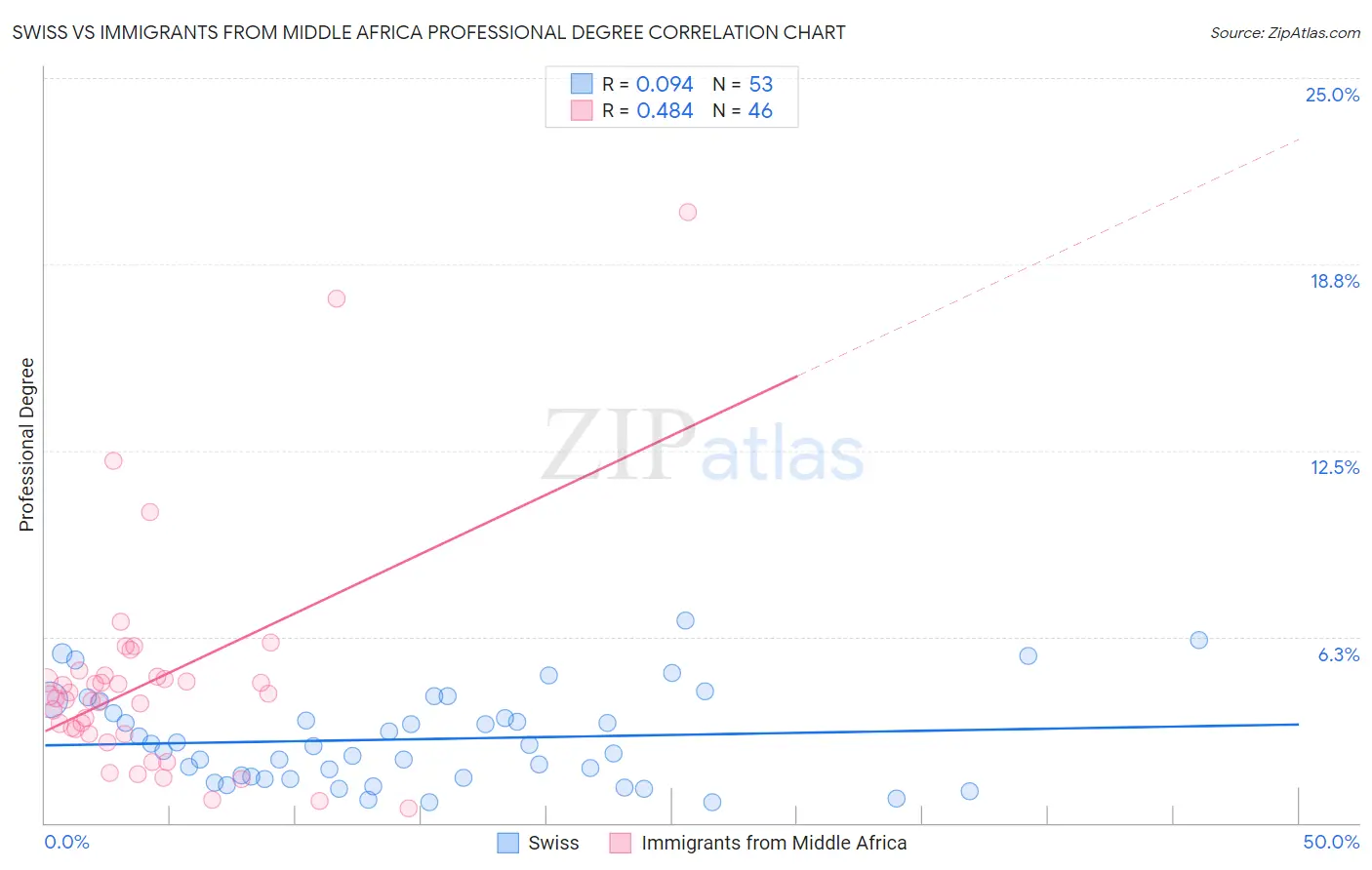 Swiss vs Immigrants from Middle Africa Professional Degree
