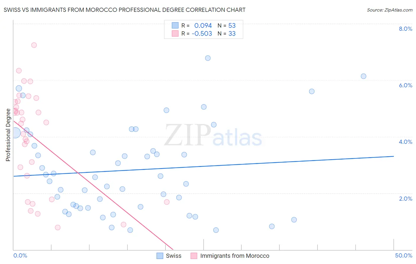 Swiss vs Immigrants from Morocco Professional Degree