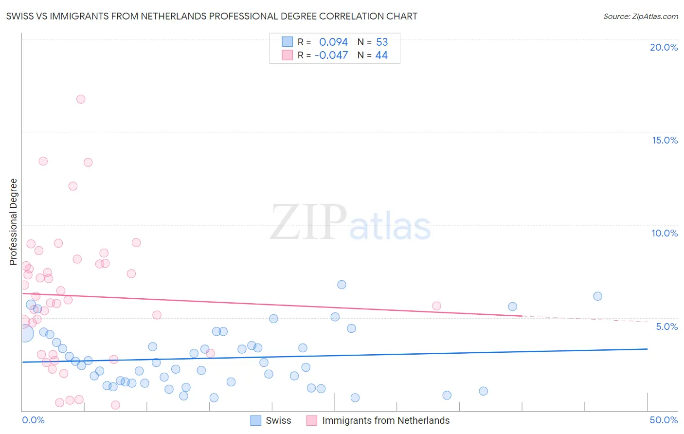 Swiss vs Immigrants from Netherlands Professional Degree