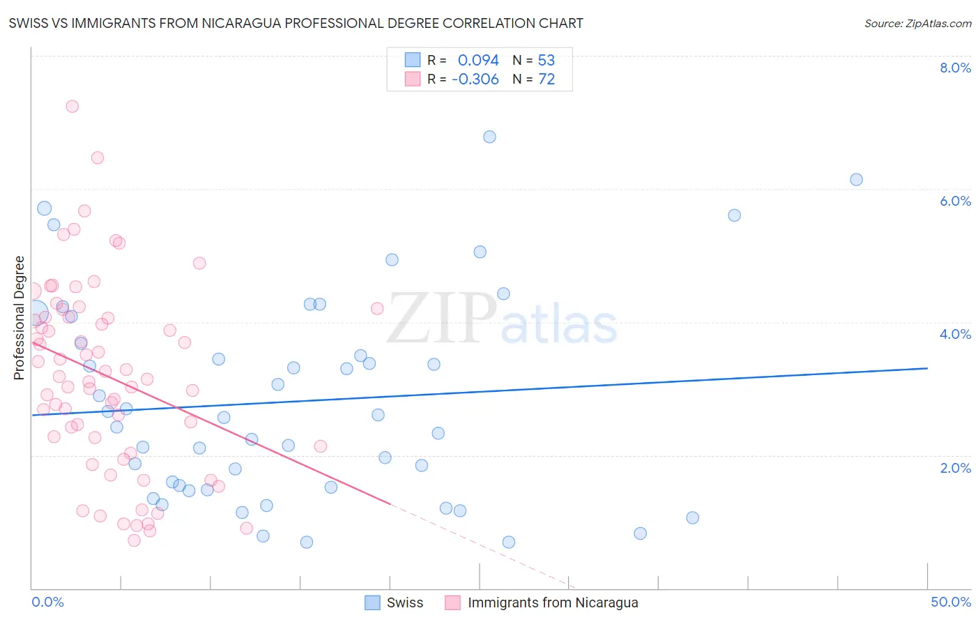 Swiss vs Immigrants from Nicaragua Professional Degree