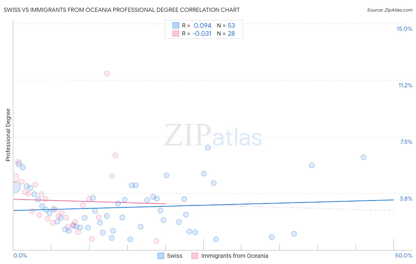 Swiss vs Immigrants from Oceania Professional Degree