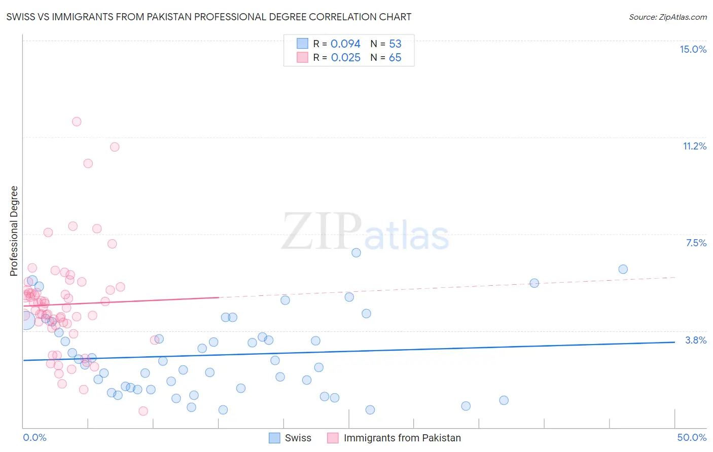 Swiss vs Immigrants from Pakistan Professional Degree