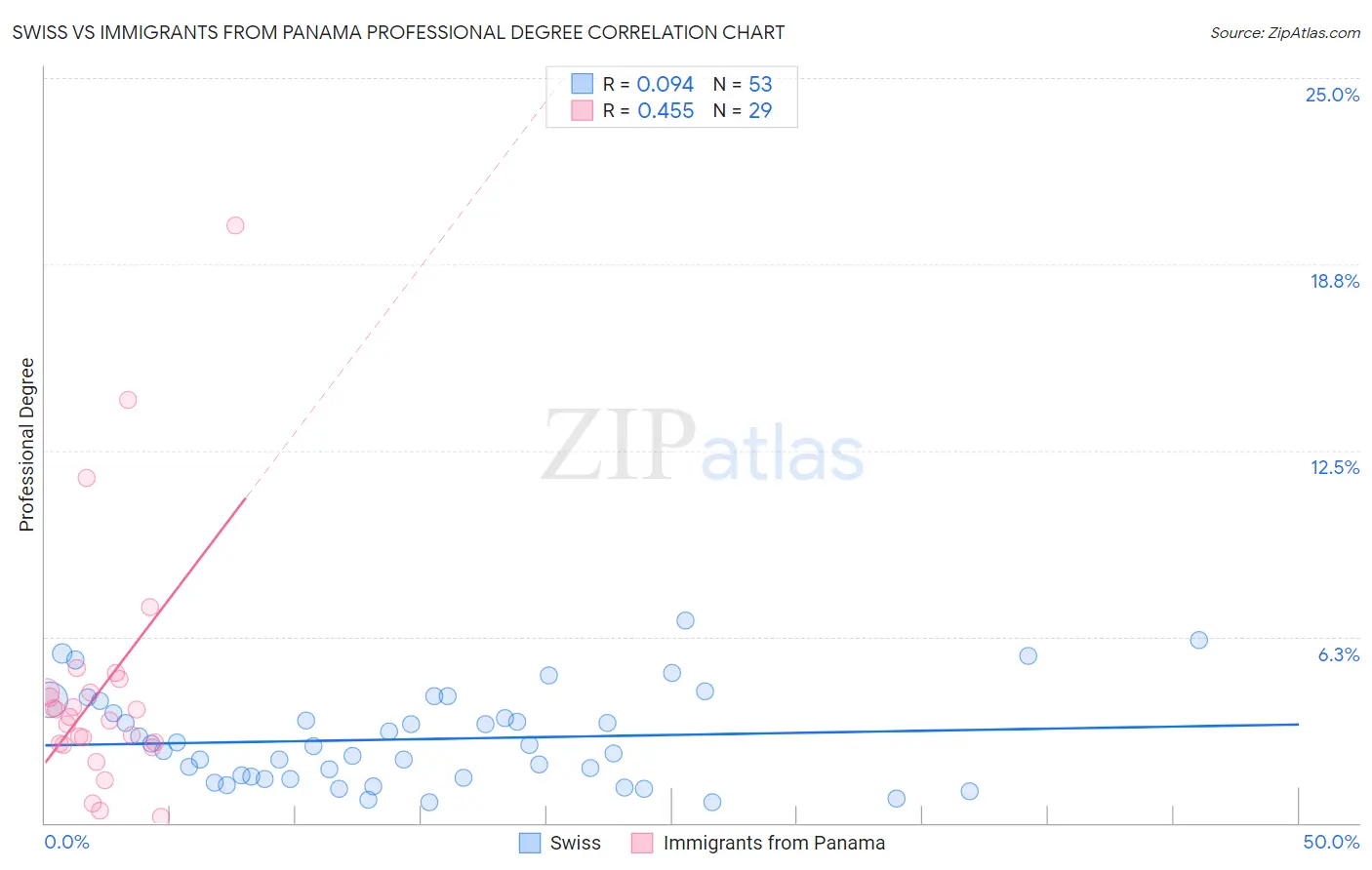 Swiss vs Immigrants from Panama Professional Degree