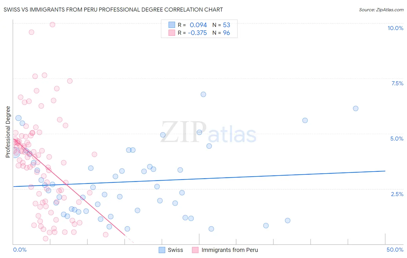 Swiss vs Immigrants from Peru Professional Degree
