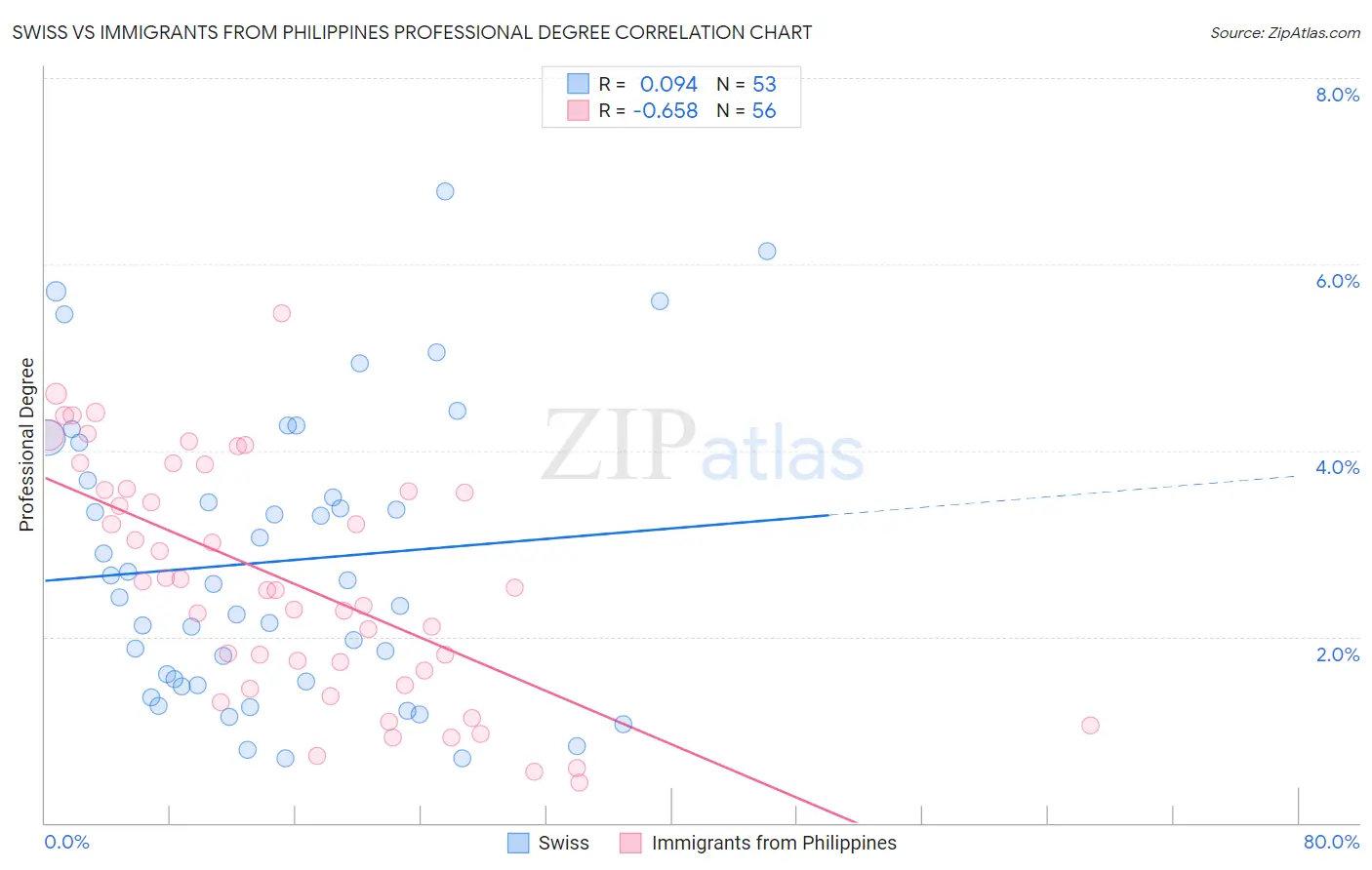 Swiss vs Immigrants from Philippines Professional Degree